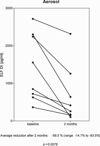 Figure 5.  The effect of aerosol alpha-1 antitrypsin augmentation therapy on levels of desmosine and isodesmosine (DI) in bronchoalveolar lavage fluid.