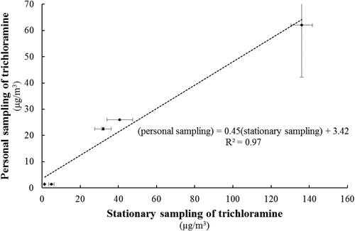 Figure 1. Relationship between personal measures of trichloramine from personnel that spent more than 50% of their work day in the pool area and parallel stationary sampling measures of trichloramine, with line fitted using linear regression.