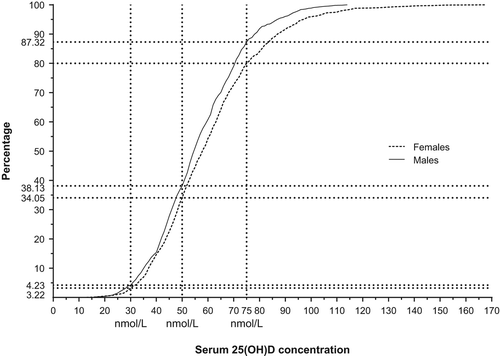 Figure 1. Cumulative distribution of serum 25(OH)D concentration and cut-off points for serum vitamin D deficiency (men: 4.2%, women: 3.2%), hypovitaminosis D (men: 38.1%, women: 34.1%), and sufficient concentration (men: 12.7%, women 20.0%). (Men n = 994; women n = 1,210).
