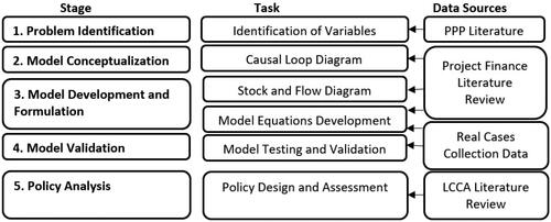 Figure 1. Simulation model’s stages, activities, and data sources.