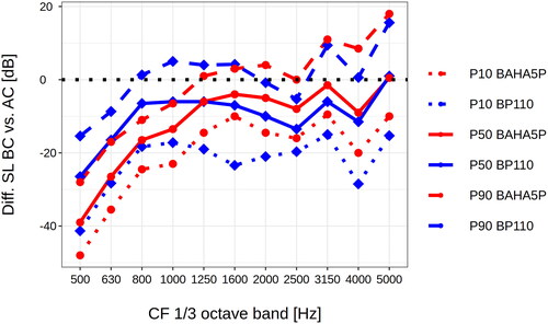Figure 2. Difference between the sensation levels elicited by the two different sound paths (bone-conduction versus air-conduction), modelled for the BAHA5P group (N = 35, red lines with circles) and for the BP110 group (N = 35, bluelines with squares) in the situation in quiet with the speaker at the BCD side of the subject, with the ISTS set at 65 dB. If the difference of SL ≥ 0 (black dotted line), a full head-shadow-effect compensation is reached. P50 solid line, P90 dashed line, P10 dotted line. Three cases from the BAHA5 group fulfil our qualitative analysis criteria.