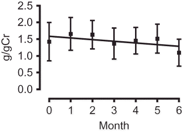 Figure 3. Effect of aliskiren on urinary protein.