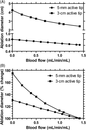 Figure 7. Computational modelling of ablation diameter (A), and percentage change in ablation diameter (B) for a 5-mm and 3-cm active tip electrode. The ablation was performed for 50 s for the 5-mm active tip (similar to in vivo protocol) and for 12 min for the 3-cm active tip (similar to routine clinical practice).