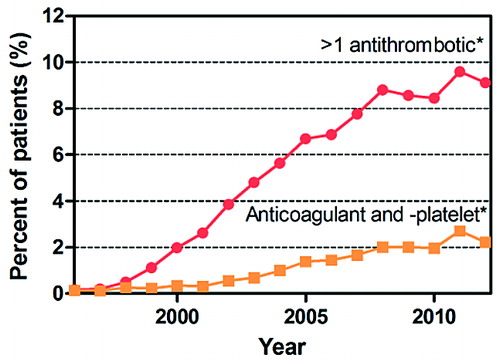 Figure 2. Proportion of hip fracture patients who used more than 1 antithrombotic from 1996 to 2012. * p-value for trend <0.001.