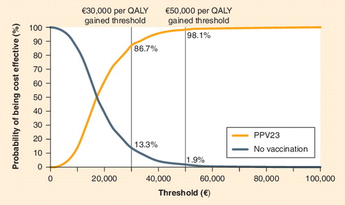 Figure 5. Probabilistic sensitivity analysis: cost–effectiveness acceptability curve.PPV23: 23-valent pneumococcal polysaccharide vaccine; QALY; Quality-adjusted life-year.