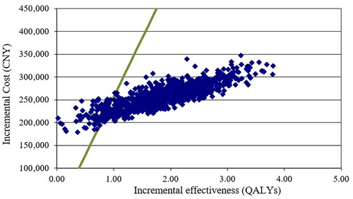 Figure 3. Scatter plot of incremental cost-effectiveness ratios.
