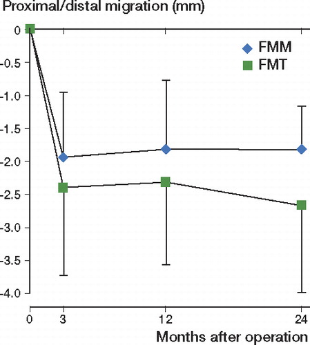 Figure 4. Mean distal migration (in mm) of the FMM and FMT femoral components. Migration values are mean with 95% confidence interval.