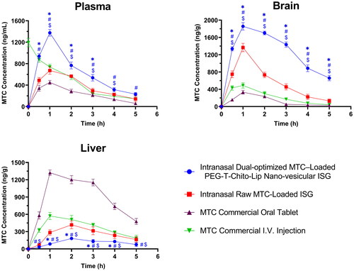 Figure 7. Plasma, brain and liver MTC concentration vs time profiles after administration of the intranasal dual-optimized MTC–loaded PEG-T-Chito-Lip nano-vesicular ISG, intranasal raw MTC-loaded ISG, MTC commercial oral tablet, and MTC commercial I.V. injection, in Sprague Dawley rats (n = 3). The dose of MTC in all formulations was equivalent to 3.5 mg/kg body weight. *, #, and $indicate P < 0.05 versus intranasal raw MTC-loaded ISG, MTC commercial oral tablet, and MTC commercial I.V. injection, respectively. Abbreviations: MTC, metoclopramide hydrochloride; PEG-T-Chito-Lip nano-vesicular hybrid, PEGylated Tween 80–functionalized chitosan–lipidic nano-vesicular hybrid; ISG, in-situ gel; I.V., intravenous.
