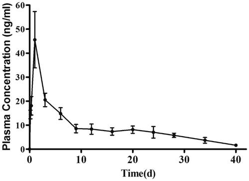 Figure 5. Plasma concentration-time curve of ASM-PLGA-M microspheres following intramuscular administration in beagles.