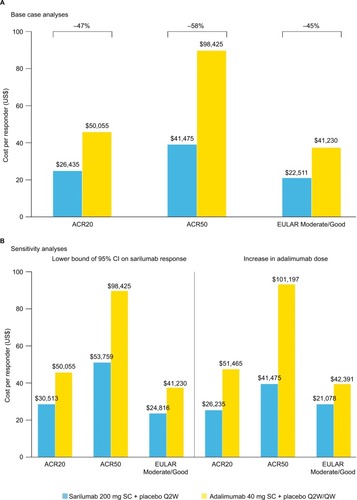 Figure 3 Cost per responder at 24 weeks: (A) base case analysis and (B) sensitivity analyses.