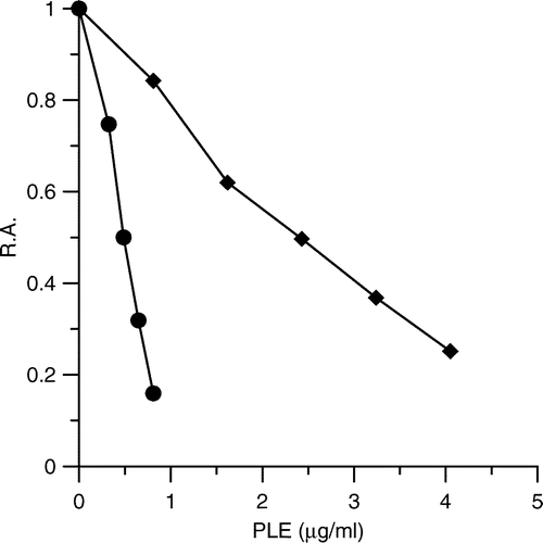Figure 1 Inhibitory effects of PLE on FAS activity. The inhibition of the OA (•) and the KR (♦) of FAS in the presence of various concentrations of PLE were measured. The IC50 values were means of three experiments obtained from the figures.