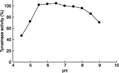 Figure 1 Effect of pH on mushroom tyrosinase diphenolase activity. The data are shown as relative activity at pH 6.8.