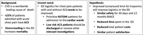 Figure 1. Study synopsis. CVD: Cardiovascular disease, ACS: Acute coronary syndrome, ED: Emergency Department, NSTEMI: non-ST elevation Myocardial infarction, MACE: major cardiovascular adverse event