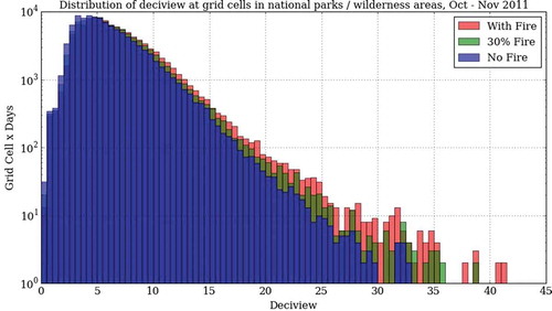 Figure 8. Deciview distribution for the grid cells in class I areas for the three emission scenarios.