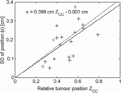 Figure 4. Tumour motion as a function of relative longitudinal tumour position in the lung (zero is apex of lung and one is base of lung) of the 19 tumours attached to the mediastinum. The solid line is a linear fit to this data. The Pearson correlation coefficient is 0.581 (p=0.009). The uncertainty on the slope coefficient and on the constant of the fit is 0.132 and 0.067 (1SD), respectively. The dotted line shows the result found in Jensen et al. [Citation15] for stereotactic lung patients with a free lung tumour.