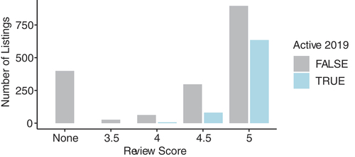 Figure 5. Number of listings by review score (cohort, Portland, 2016–2019).