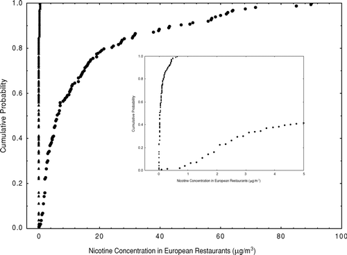 FIG. 5  Cumulative distribution of indoor air nicotine concentrations in European restaurants. The curve to the right (•) is derived from literature (Schorp & Leyden, Citation2002). The curve to the left (▴) is the hypothetical nicotine distribution curve if smoking of CC was replaced by smoking of an EHCSS.