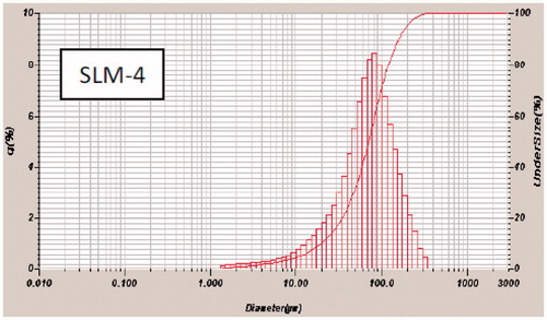 Figure 3. In vitro release profile of DicNa from SLM formulated in phosphate buffer (pH 7.4) system. SLM-1 to SLM-4 contains 25, 50, 75 and 100 mg of DicNa, respectively.
