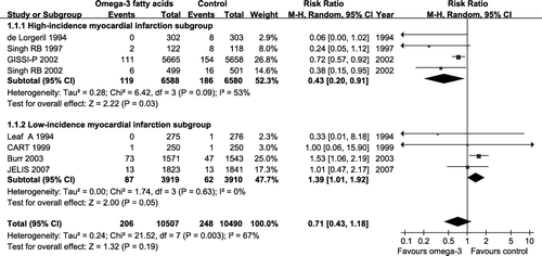 Figure 2.  Prevention of sudden cardiac death with omega-3 fatty acids. Analysis of the randomized controlled trial (RCT) subgroup with a low proportion of myocardial infarction patients revealed a statistically non-significant trend of reduced sudden cardiac death. However, the subgroup with high proportion of myocardial infarction patients demonstrated a significant reduction in sudden cardiac death (SCD). Individual and pooled analysis demonstrated a non-significant 29% relative risk reduction (relative risk reduction = 1–relative risk, so one minus the relative risk of SCD (0.71) = 0.29) in sudden cardiac death.