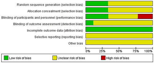 Figure 3. Risk of bias graph.