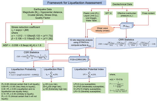 Figure 6. Flowchart for the assessment of liquefaction potential (modified from Nath et al. Citation2018).