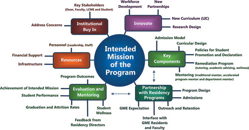 Figure 1. Creating an accelerated three-year medical education program.