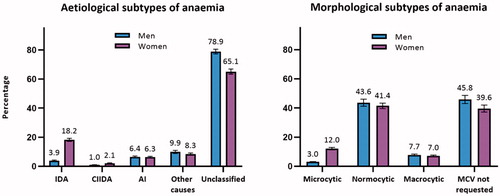 Figure 1. Percentagea of patients with anaemia classified into subtypes of anaemia (n = 62,731). AI: anaemia of inflammation; CIIDA: combined inflammatory iron deficiency anaemia; IDA: iron deficiency anaemia; MCV: mean cell volume. aAdjusted percentages were calculated by setting age at 70–79 years. Error bars = 95% confidence intervals.