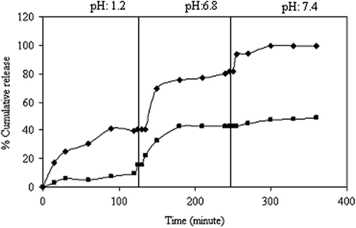 Figure 10. Effect of the exposure time on KT release (♦): 30 min., (■): 45 min. (NaCMC/PVA ratio: 1/1, drug/polymer ratio:1/8, concentration of GA:0.66 M).