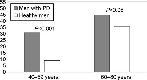 Figure 1 Prevalence (%) of andropausal syndrome in men with prediabetes (n=196) and healthy men (n=184).