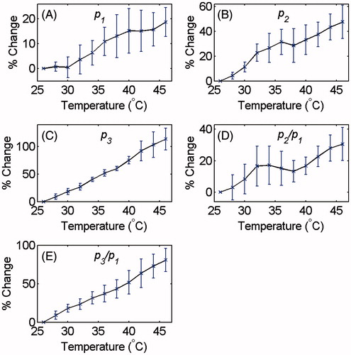 Figure 3. Changes in (A) p1, (B) p2, (C) p3 and the ratios (D) p2/p1 and (E) p3/p1 as a function of temperature in tissue-mimicking gel phantoms with respect to the initial temperature (26 °C). The error bars represent the standard deviation of five trials.