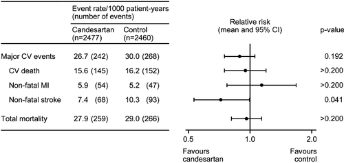Figure 2. Comparisons of event rates for cardiovascular outcomes and total mortality in all patients randomized to the candesartan or control treatment arms.