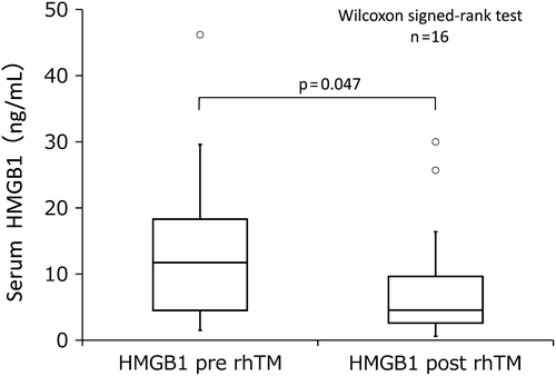 Figure 2. Seventeen patients with both SIRS and DIC in group 3 were treated with rhTM. Serum HMGB1 concentrations, before and after rhTM administration, could be analyzed in 16 patients. Therapy improved the condition in 13 patients and significantly ameliorated their serum HMGB1 concentrations.
