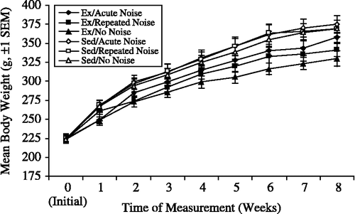Figure 3 Mean body weights (g, ± SEM) for each of the 6 experimental groups (n = 8/group) over the 8-week duration of Experiment no. 2. Exercised (Ex) rats weighed significantly less than sedentary (Sed) rats at all time points following the initial (Week 0) measurement (p < 0.05).