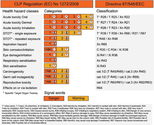 Fig. 1. Health hazard classification of substances and mixtures according to the CLP Regulation (EC) No 1272/2008 (entered into force from January 20, 2009) compared with the classification according to Directive 67/548/EEC.Citation1,Citation7