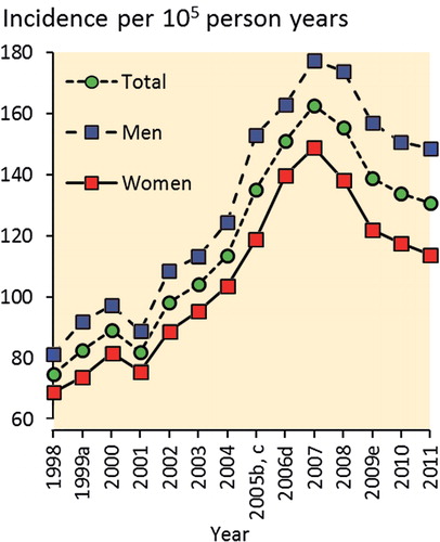 Figure 1. Incidence rates of acromioplasty in Finland, by year. Randomized controlled trials showing equal outcomes for operative and nonoperative treatment of stage-II impingement syndrome were reported by (a) CitationBrox et al. (1999), (b) CitationHaahr et al. (2005), (c) CitationKetola et al. (2005), (d) CitationHaahr Andersen (2006), and (e) CitationKetola et al. (2009).