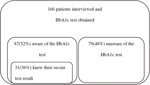 Figure 2. Patients’ awareness and knowledge of the HbA1c test.