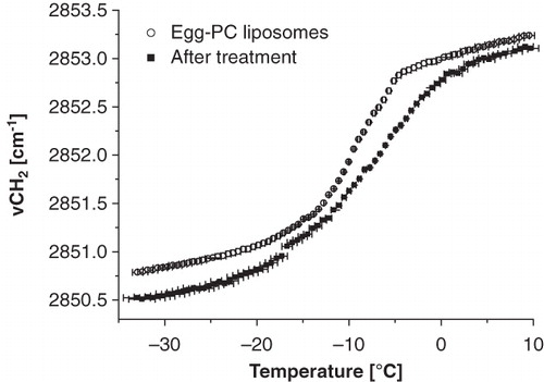 Figure 2. Wavenumber vs. temperature plot of egg-PC liposomes before (open circles) and after (filled squares) incubation with RBCs. The phase transition is visible as an abrupt increase in wavenumber and indicates a transition from gel-to-fluid phase. The tm is shifted 4.2°C after incubation with RBCs.