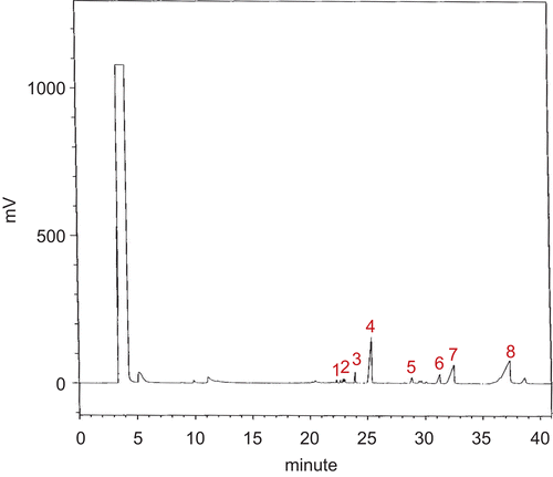Figure 1.  GC/MS profile of monosaccharides in the hydrolysate of the glucoarabinogalactan obtained from the mountain celery seeds. Monosaccharide was assingned by peak number as: 1 = rhamnose. 2 = fucose. 3 = ribose. 4 = arabinose. 5 = xylose. 6 = mannose. 7 = glucose. 8 = galactose.