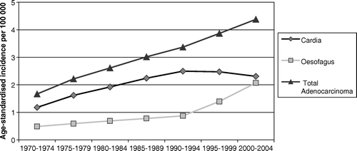 Figure 4.  Incidence of adenocarcinoma in the region combined.