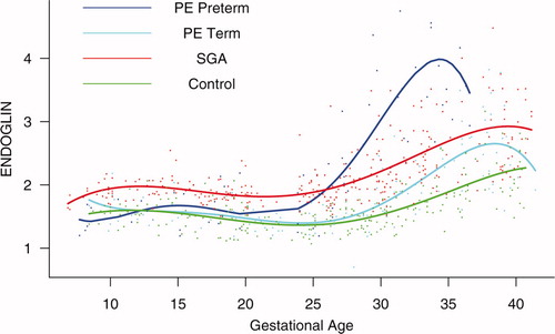Figure 4. Forward analysis of the maternal plasma concentration of soluble endoglin (s-Eng) in patients with normal pregnancies and those with pregnancy complications. Patients who delivered an SGA neonate had a significantly higher plasma concentration of s-Eng from 10 weeks of gestation onwards than controls (p < 0.0001). The increment in plasma s-Eng in patients destined to develop preterm PE surpassed that of patients with normal pregnancies at 13 weeks and became significant at 23 weeks. In patients destined to develop PE at term, the maternal plasma concentration of s-Eng became significantly higher that that of normal patients at 30 weeks.