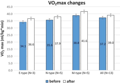Figure 2. Mean values with standard errors of VO2max in ml/kg per minute before (blue histograms) and after (white histograms) the period of training for E-types (n=3), N-types (n=5) and M-types (n=5), and all participants with valid VO2max results (n=13).