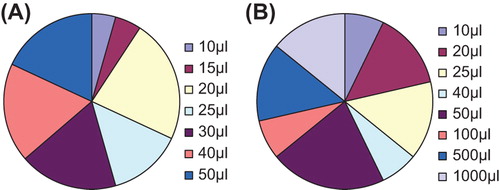 Figure 1. Proportion of participating clinics using different drop sizes for: A – Individual and B – Group embryo culture.