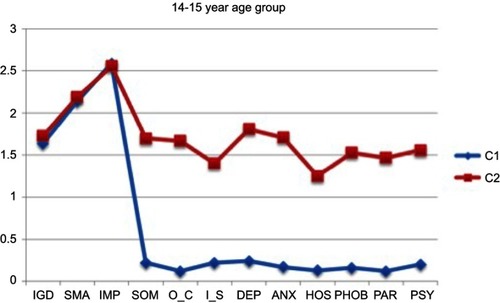 Figure 1 Latent profile analysis (LPA) for 14–15 year age group.