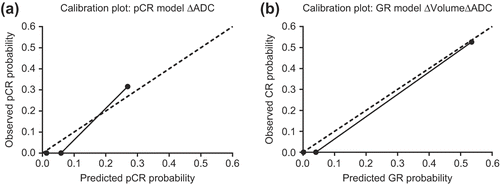 Figure 2. Calibration plots for the best discriminative models for pathological complete response (pCR, a) and pathological good response (GR, b). On the x-axis the true probability of favorable response is shown and on the y-axis the predicted probability. The patient group was divided in three subgroups based on the observed probability. The dashed line shows a perfect calibration. ADC, apparent diffusion coefficient.