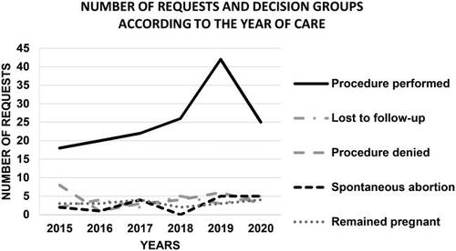 Graphic 1. Number of requests and outcome groups according to the year of care Fisher’s exact test. p = 0.458.