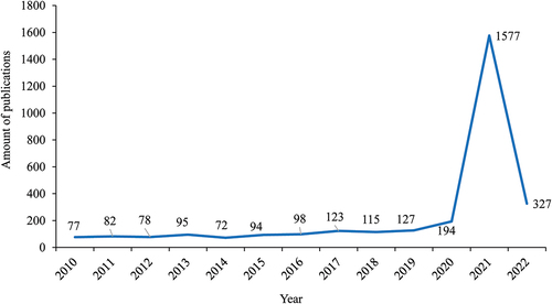 Figure 1. The amount of articles related to mRNA vaccines published between 2010 and 2022.