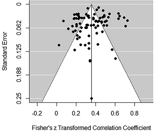 Figure 2. The original funnel plot of the effect sizes (K = 82).