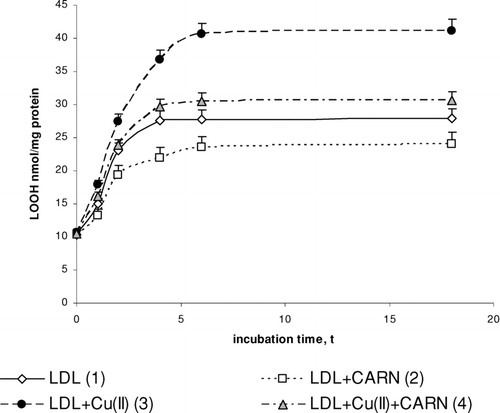 FIGURE 2 The influence of L-carnitine on the content of lipid hydroperoxides in native and oxidized LDL (n = 6). Statistically significant differences for p <0.05: 1 h: 1–3; 2–4; 3–4, 2 h: 1–2,3; 2–4; 3–4, 4 h: 1–2,3; 2–4; 3–4, 6 h: 1–2,3;4 2–4; 3–4, 18 h: 1–2,3;4 2–4; 3–4.