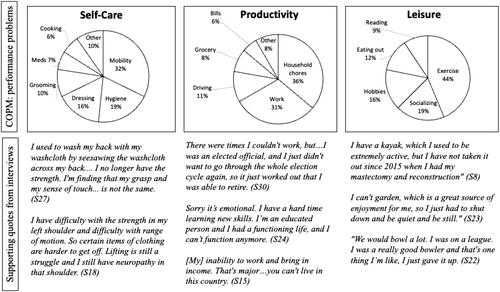 Figure 1. Joint display analysis. Top: the most frequently reported occupational performance problems categorized by domain. Bottom: Supporting quotes from qualitative interviews.