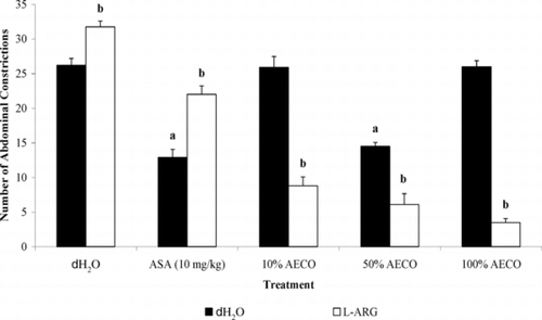 Figure 1 Effect of L-arginine (20 mg/kg) on ASA and AECO antinociception assessed by abdominal constriction test. a, differ significantly (p < 0.05) when compared against the control [(dH2O + dH2O)-treated] group; b, differ significantly (p < 0.05) when compared against the respective (dH2O)-pretreated group.